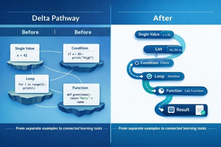 Diagram comparing 'Before' and 'After' educational pathways for learning tasks.