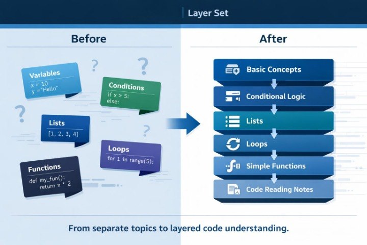 Comparison of 'Before' and 'After' diagrams showing layered code understanding.
